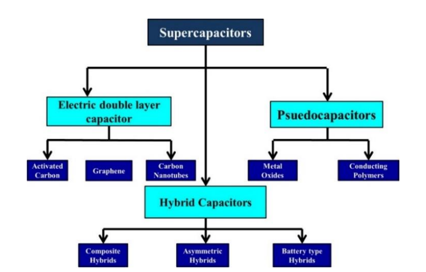 Classification of supercapacitors Classification of supercapacitors